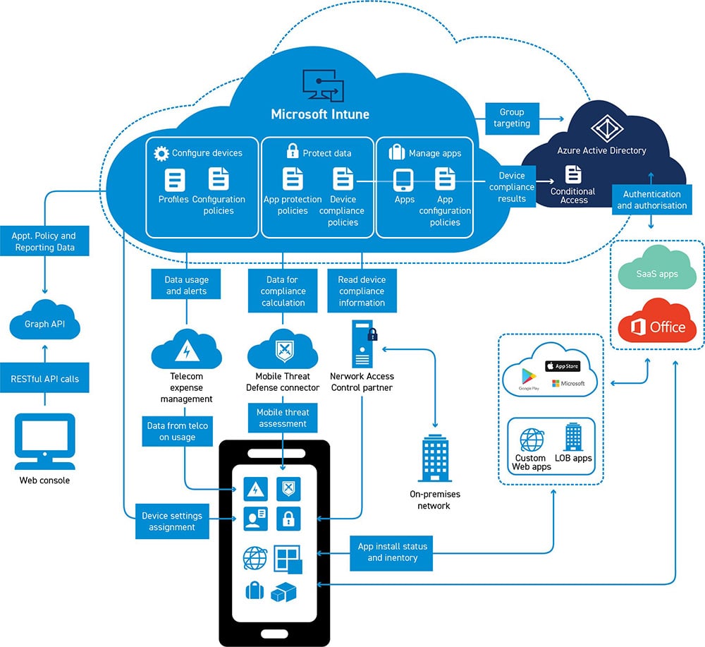 An Introduction To MDM With Microsoft Intune   Intune Graph 